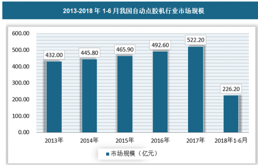 點(diǎn)膠機(jī)趨勢(shì)2013-2018