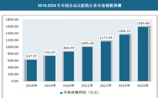 點(diǎn)膠機(jī)趨勢(shì)2018-2024